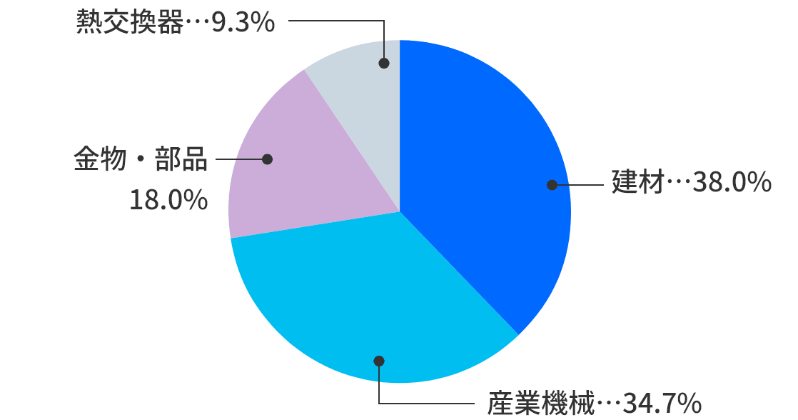 売上比率